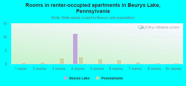 Rooms in renter-occupied apartments in Beurys Lake, Pennsylvania
