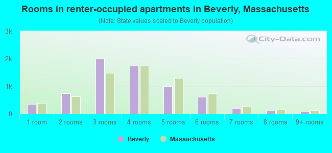 Rooms in renter-occupied apartments in Beverly, Massachusetts