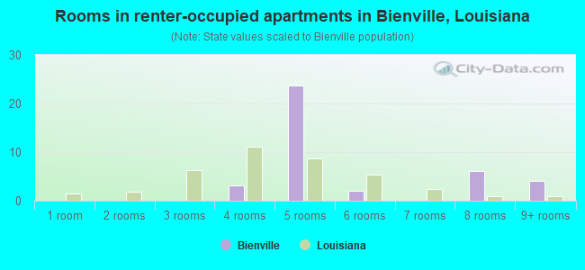Rooms in renter-occupied apartments in Bienville, Louisiana
