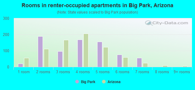 Rooms in renter-occupied apartments in Big Park, Arizona