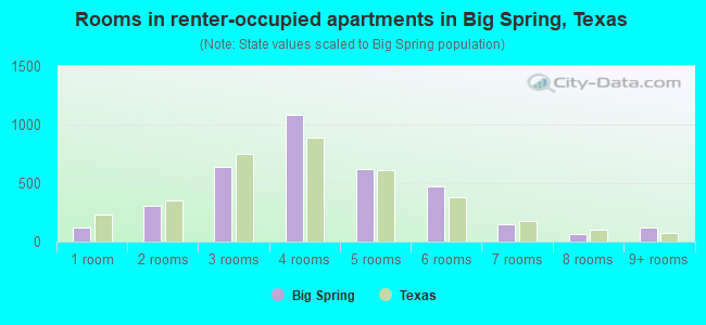 Rooms in renter-occupied apartments in Big Spring, Texas
