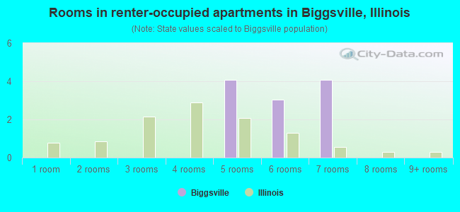 Rooms in renter-occupied apartments in Biggsville, Illinois