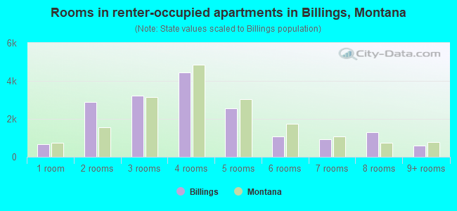 Rooms in renter-occupied apartments in Billings, Montana