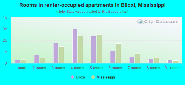 Rooms in renter-occupied apartments in Biloxi, Mississippi