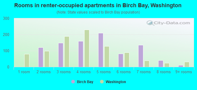 Rooms in renter-occupied apartments in Birch Bay, Washington