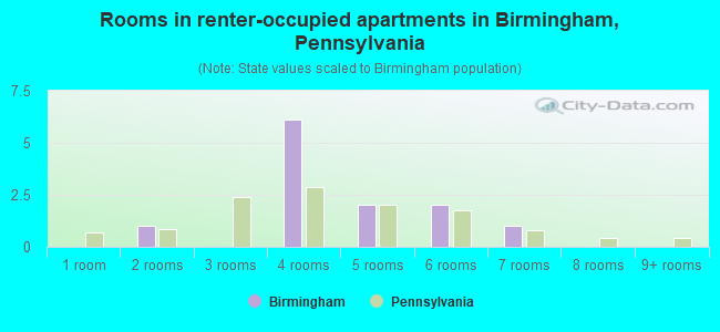 Rooms in renter-occupied apartments in Birmingham, Pennsylvania