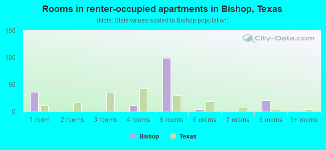 Rooms in renter-occupied apartments in Bishop, Texas
