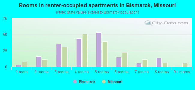 Rooms in renter-occupied apartments in Bismarck, Missouri