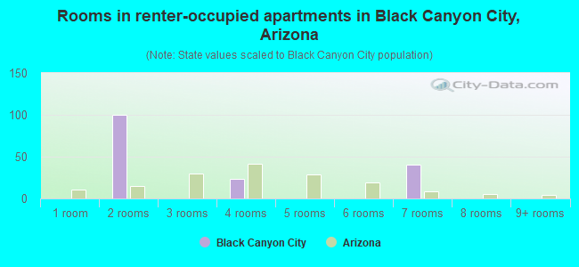 Rooms in renter-occupied apartments in Black Canyon City, Arizona