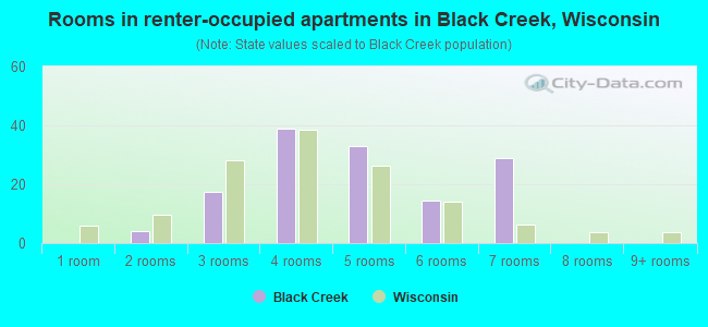 Rooms in renter-occupied apartments in Black Creek, Wisconsin