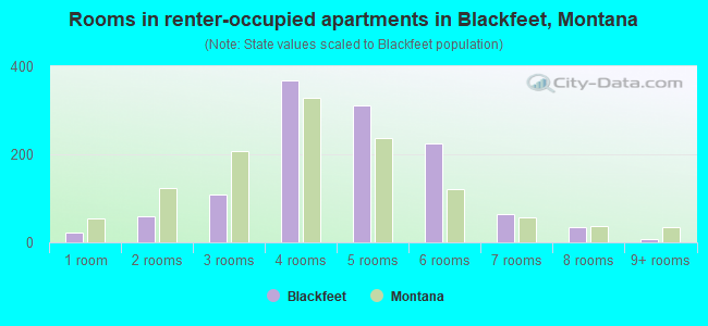 Rooms in renter-occupied apartments in Blackfeet, Montana