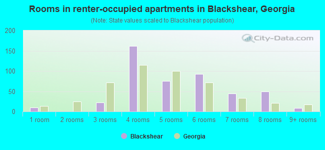 Rooms in renter-occupied apartments in Blackshear, Georgia