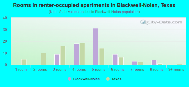 Rooms in renter-occupied apartments in Blackwell-Nolan, Texas