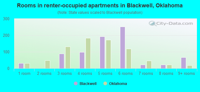 Rooms in renter-occupied apartments in Blackwell, Oklahoma