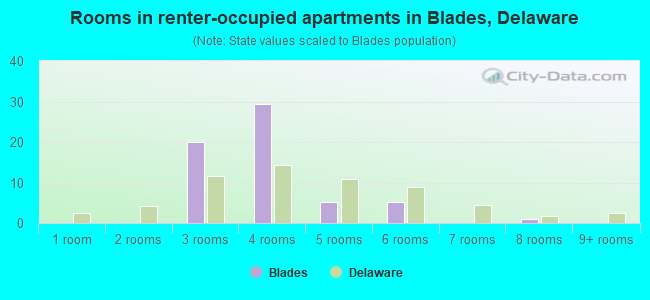 Rooms in renter-occupied apartments in Blades, Delaware