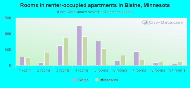 Rooms in renter-occupied apartments in Blaine, Minnesota