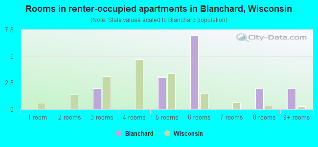 Rooms in renter-occupied apartments in Blanchard, Wisconsin