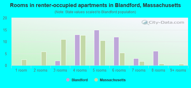 Rooms in renter-occupied apartments in Blandford, Massachusetts