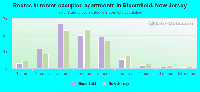 Rooms in renter-occupied apartments in Bloomfield, New Jersey