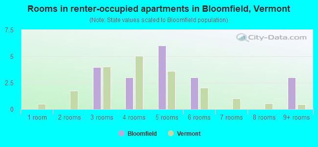 Rooms in renter-occupied apartments in Bloomfield, Vermont