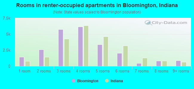 Rooms in renter-occupied apartments in Bloomington, Indiana