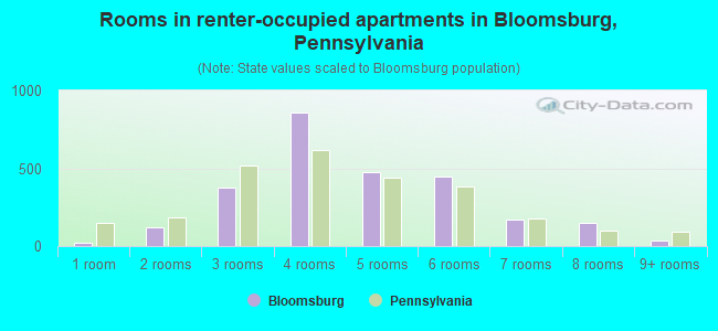 Rooms in renter-occupied apartments in Bloomsburg, Pennsylvania