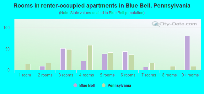 Rooms in renter-occupied apartments in Blue Bell, Pennsylvania