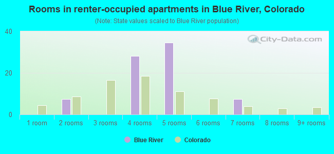 Rooms in renter-occupied apartments in Blue River, Colorado