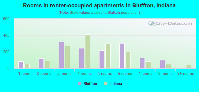 Rooms in renter-occupied apartments in Bluffton, Indiana