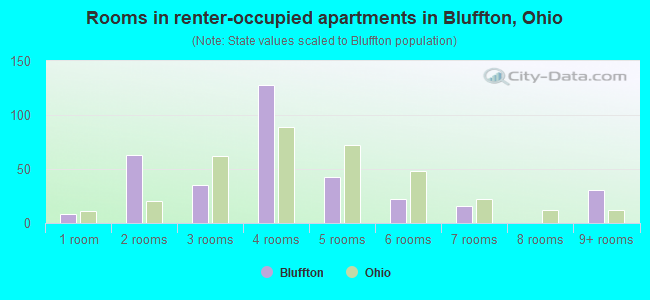 Rooms in renter-occupied apartments in Bluffton, Ohio