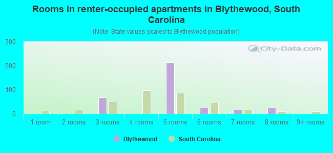 Rooms in renter-occupied apartments in Blythewood, South Carolina