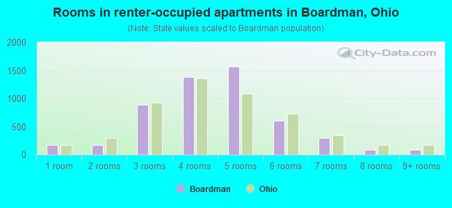 Rooms in renter-occupied apartments in Boardman, Ohio