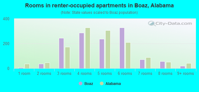Rooms in renter-occupied apartments in Boaz, Alabama