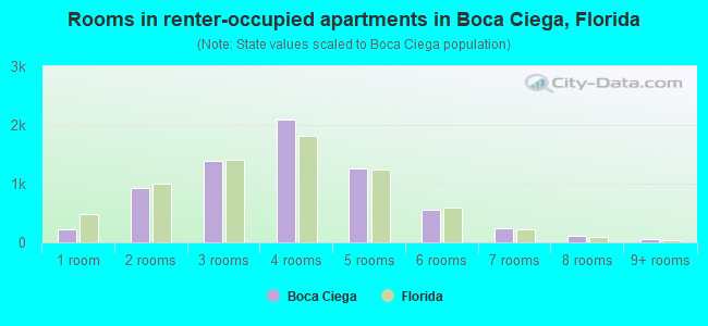 Rooms in renter-occupied apartments in Boca Ciega, Florida