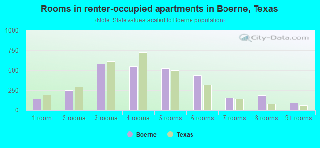 Rooms in renter-occupied apartments in Boerne, Texas