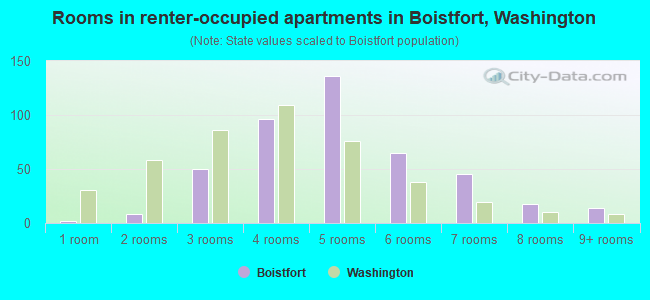 Rooms in renter-occupied apartments in Boistfort, Washington