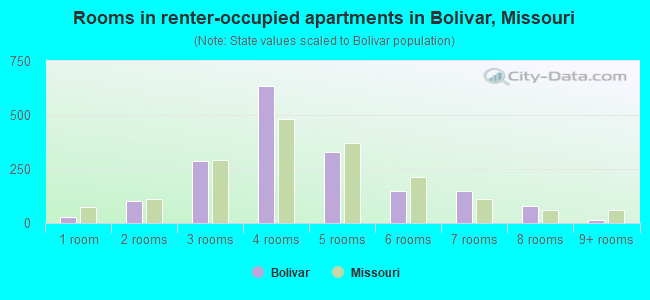 Rooms in renter-occupied apartments in Bolivar, Missouri