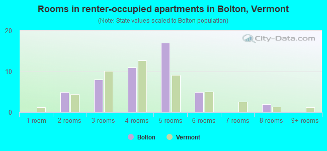 Rooms in renter-occupied apartments in Bolton, Vermont