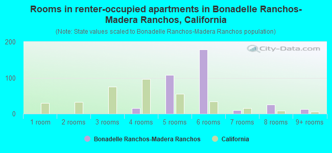Rooms in renter-occupied apartments in Bonadelle Ranchos-Madera Ranchos, California