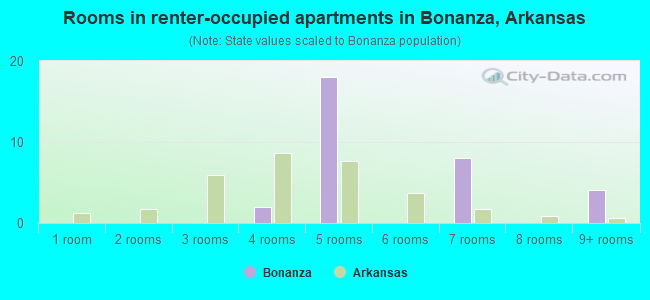 Rooms in renter-occupied apartments in Bonanza, Arkansas