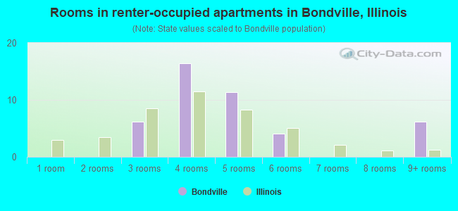 Rooms in renter-occupied apartments in Bondville, Illinois