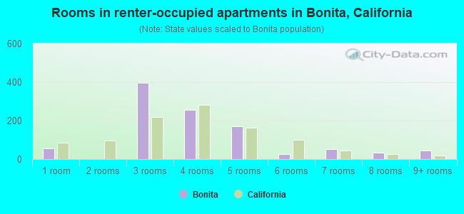 Rooms in renter-occupied apartments in Bonita, California