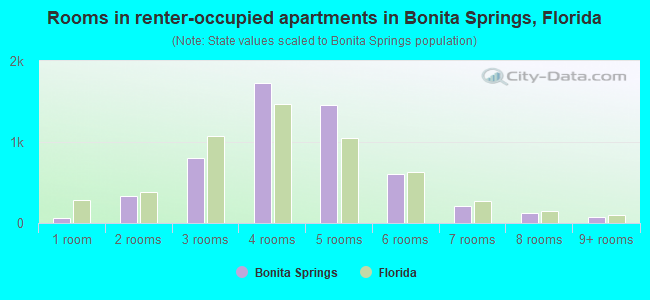 Rooms in renter-occupied apartments in Bonita Springs, Florida