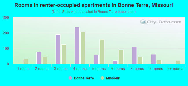 Rooms in renter-occupied apartments in Bonne Terre, Missouri