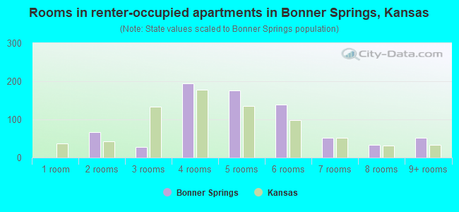 Rooms in renter-occupied apartments in Bonner Springs, Kansas