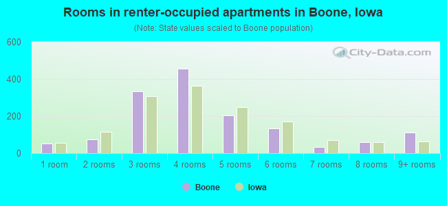 Rooms in renter-occupied apartments in Boone, Iowa