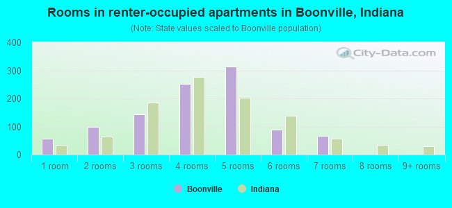 Rooms in renter-occupied apartments in Boonville, Indiana