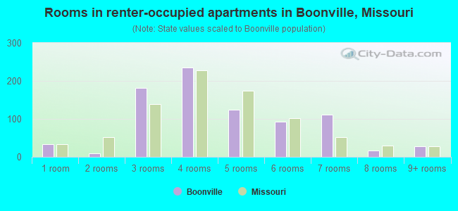 Rooms in renter-occupied apartments in Boonville, Missouri