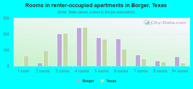 Rooms in renter-occupied apartments in Borger, Texas