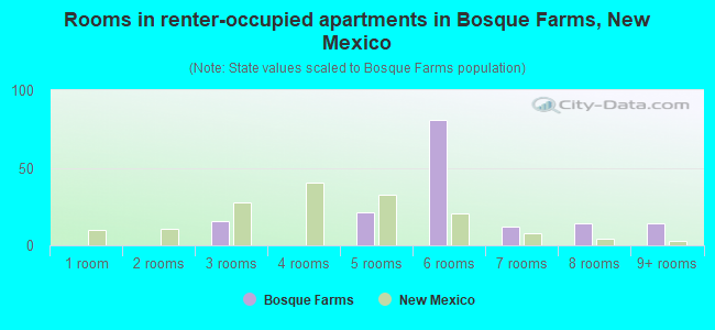 Rooms in renter-occupied apartments in Bosque Farms, New Mexico